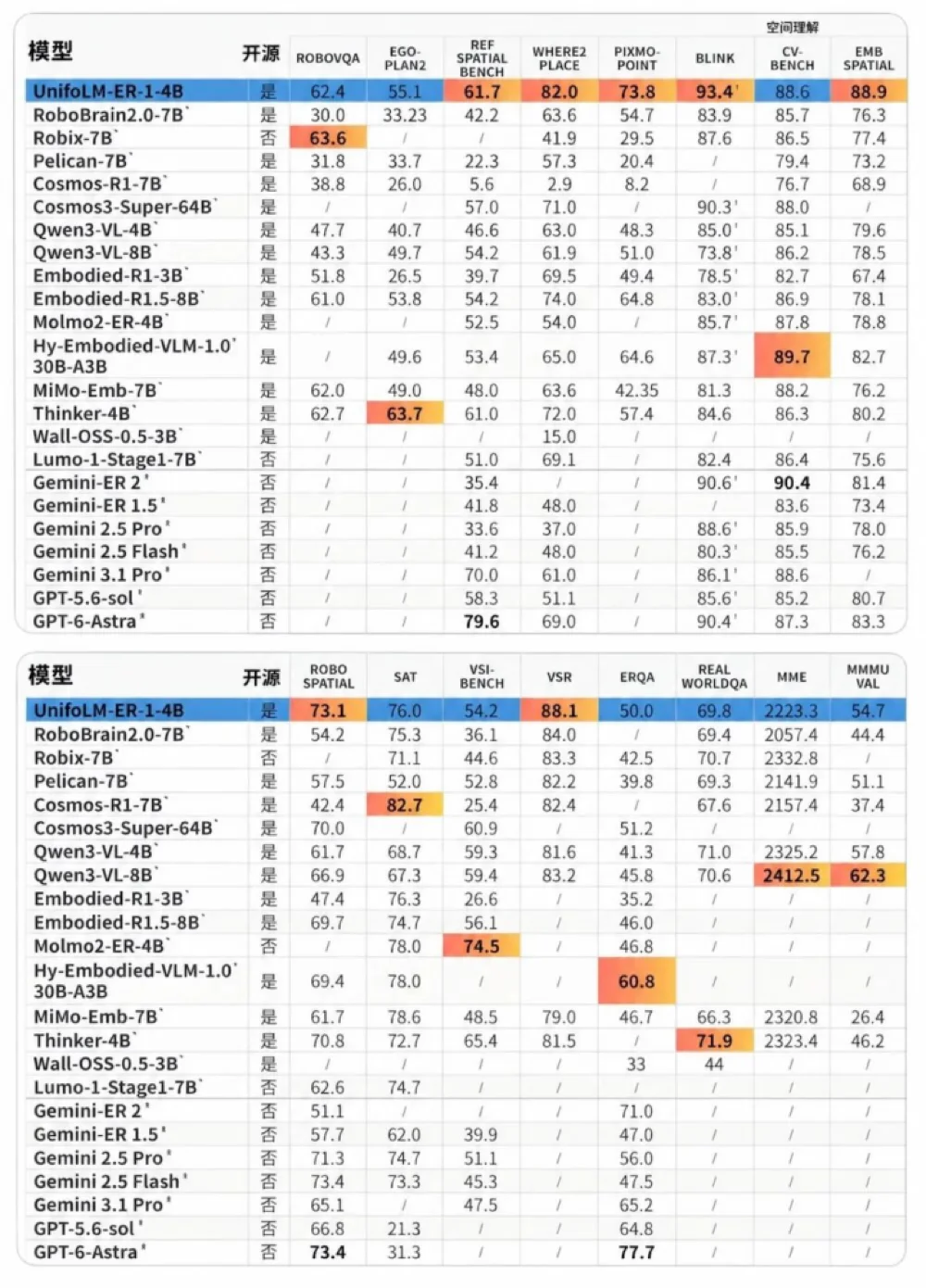 不只强在硬件!宇树6B具身大脑拿下7项开源SOTA,对标GPT-6 Astra