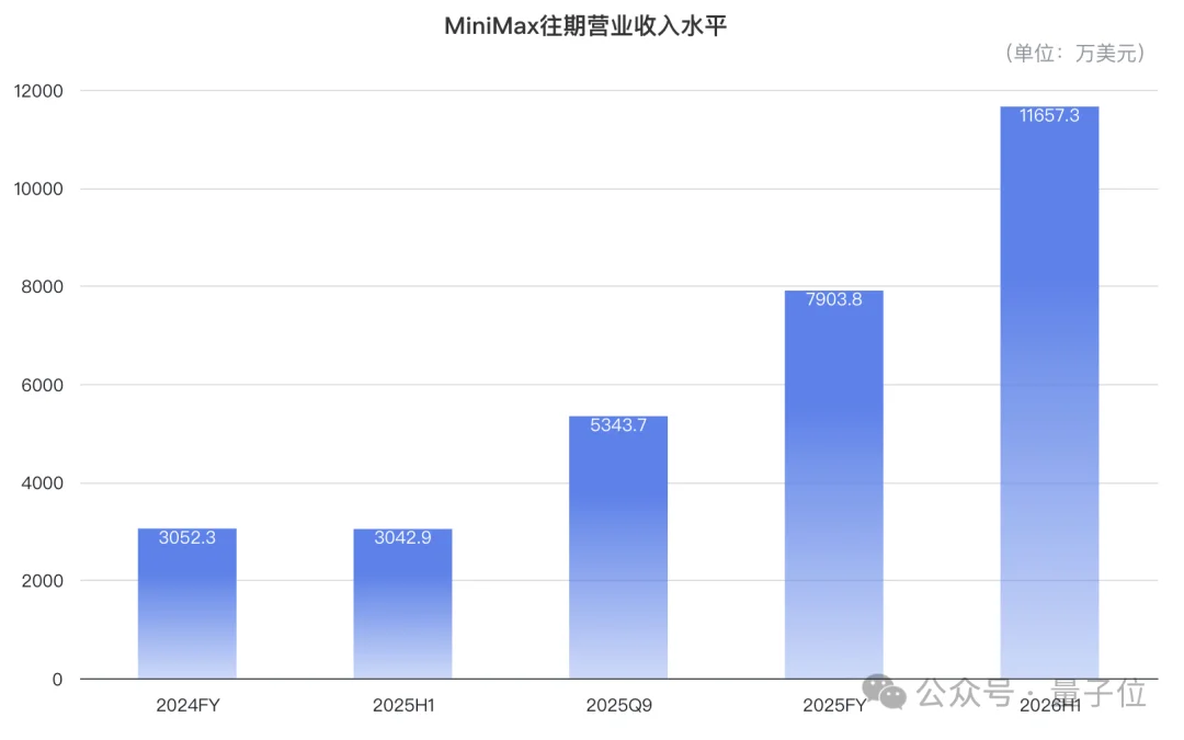 MiniMax ARR暴涨500%,token暴涨2000%!这就是Agent红利吧