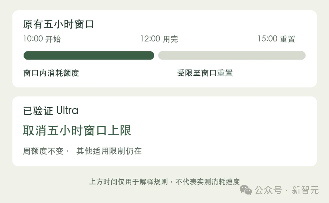 Claude套餐大升级！Max 20x 升级为 Ultra，5 小时限额直接取消