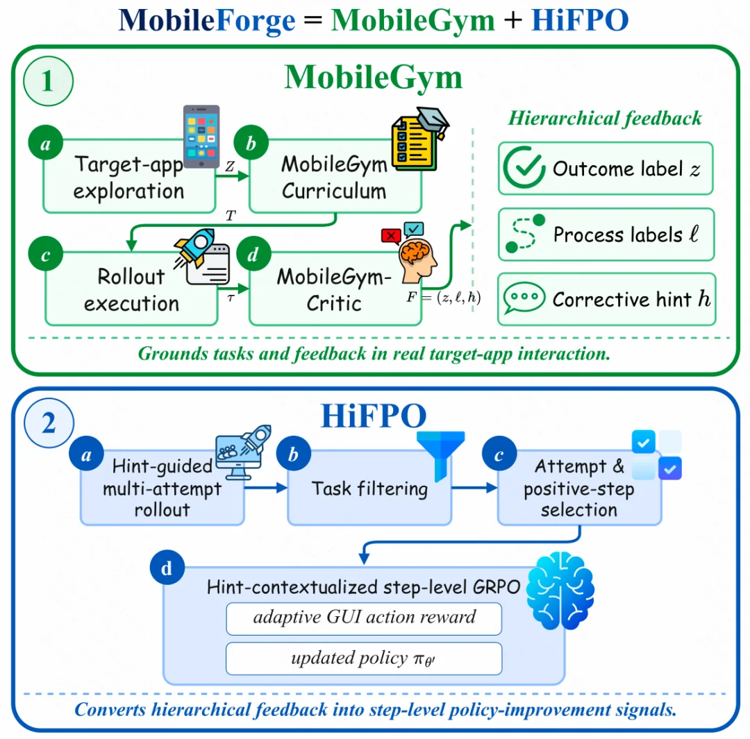 不用人工标注,GUI Agent跑起「数据飞轮」:快手、浙大开源MobileForge
