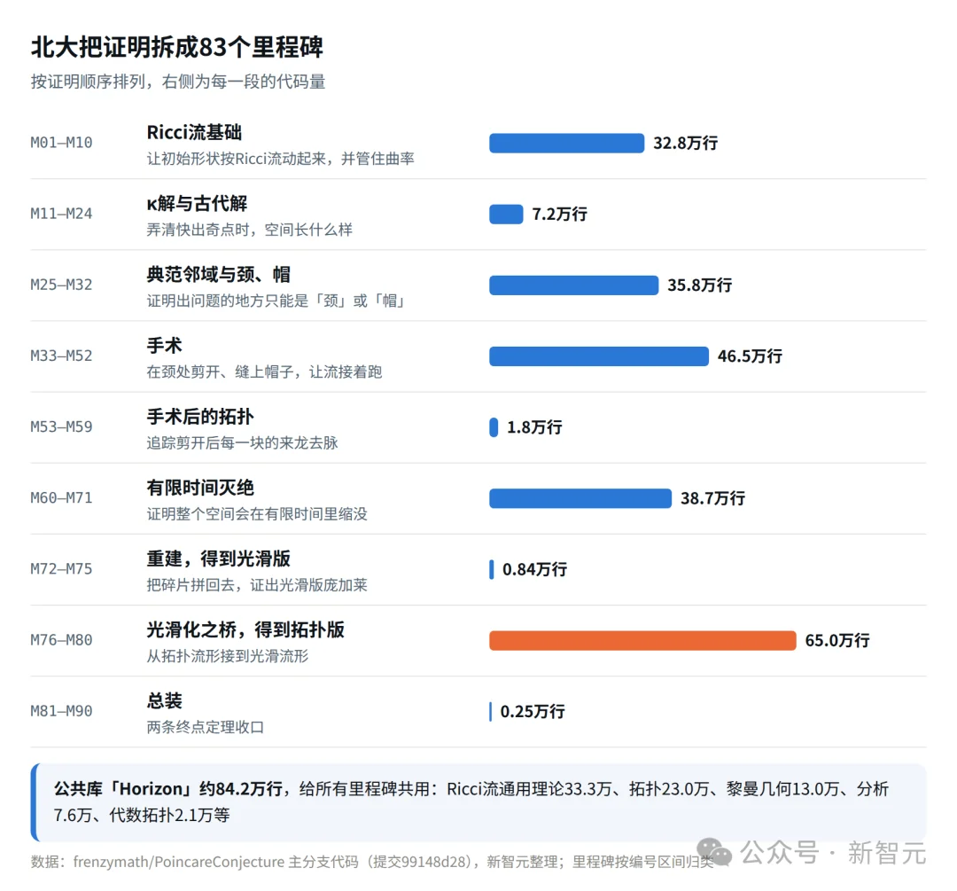 北大团队官宣:庞加莱猜想被完整形式化!首个双检验版本来了