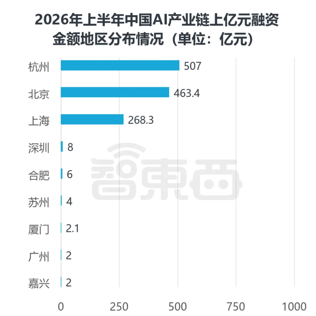 超3000亿!中国AI创企半年猛吸金,77笔上亿融资流向谁?