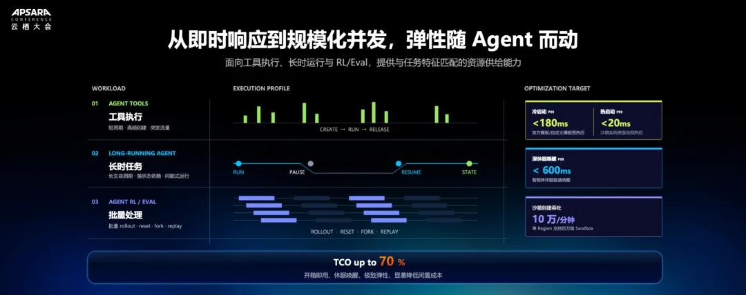 给Agent一台可控的「云上计算机」:揭秘阿里云Agent Sandbox
