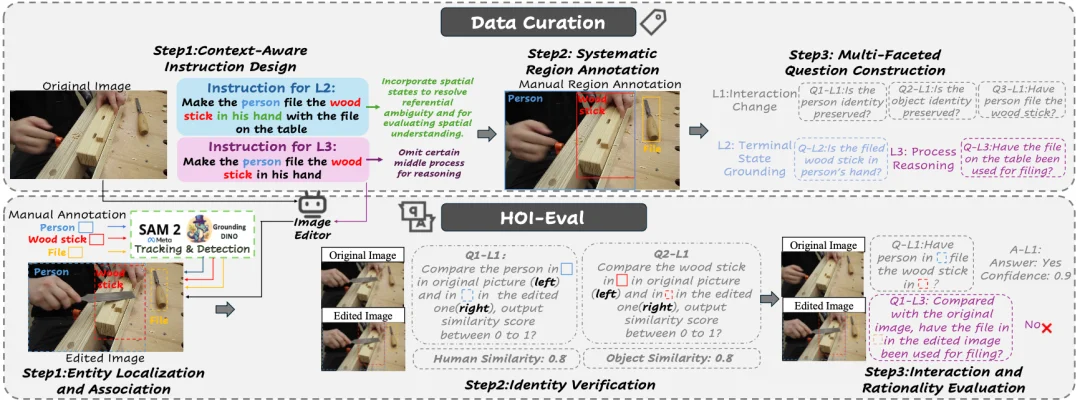 ICML 2026 | 图像编辑进入「交互理解」时代,北大提出HOI-Edit基准与SCPE自纠错框架