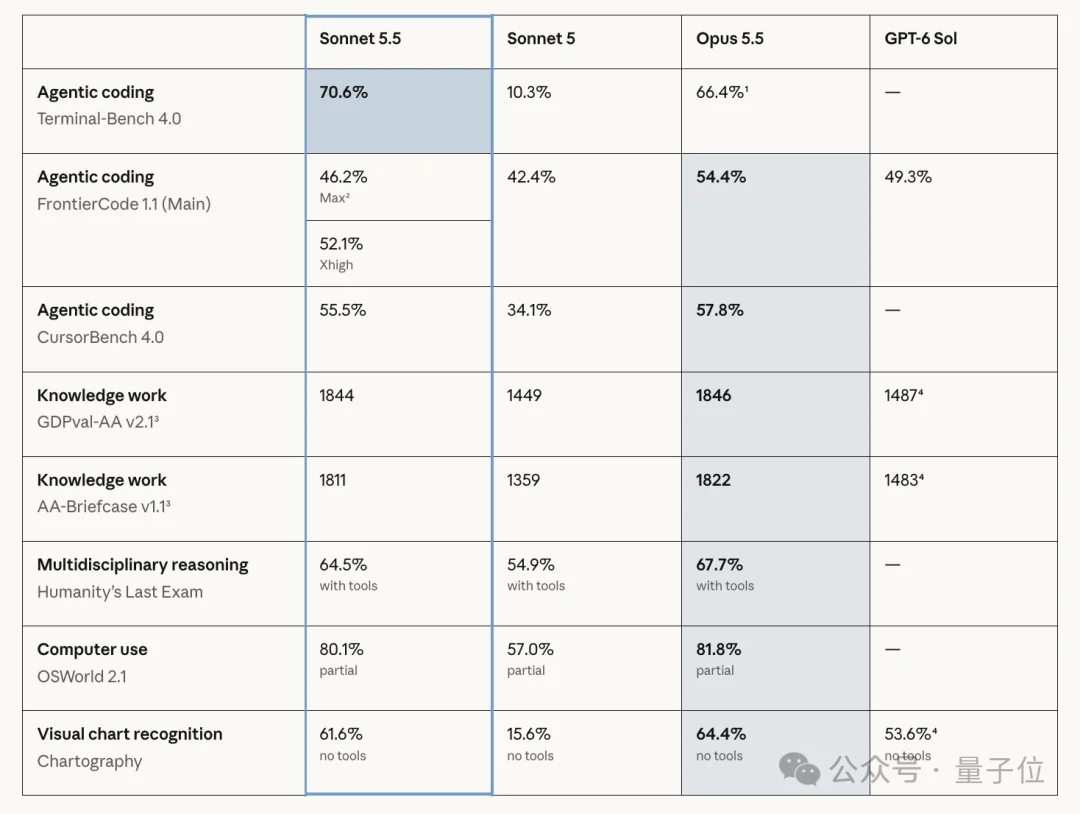 我去，Sonnet 5.5代码反超Opus？这下GPT-6 Sol成路边一条了