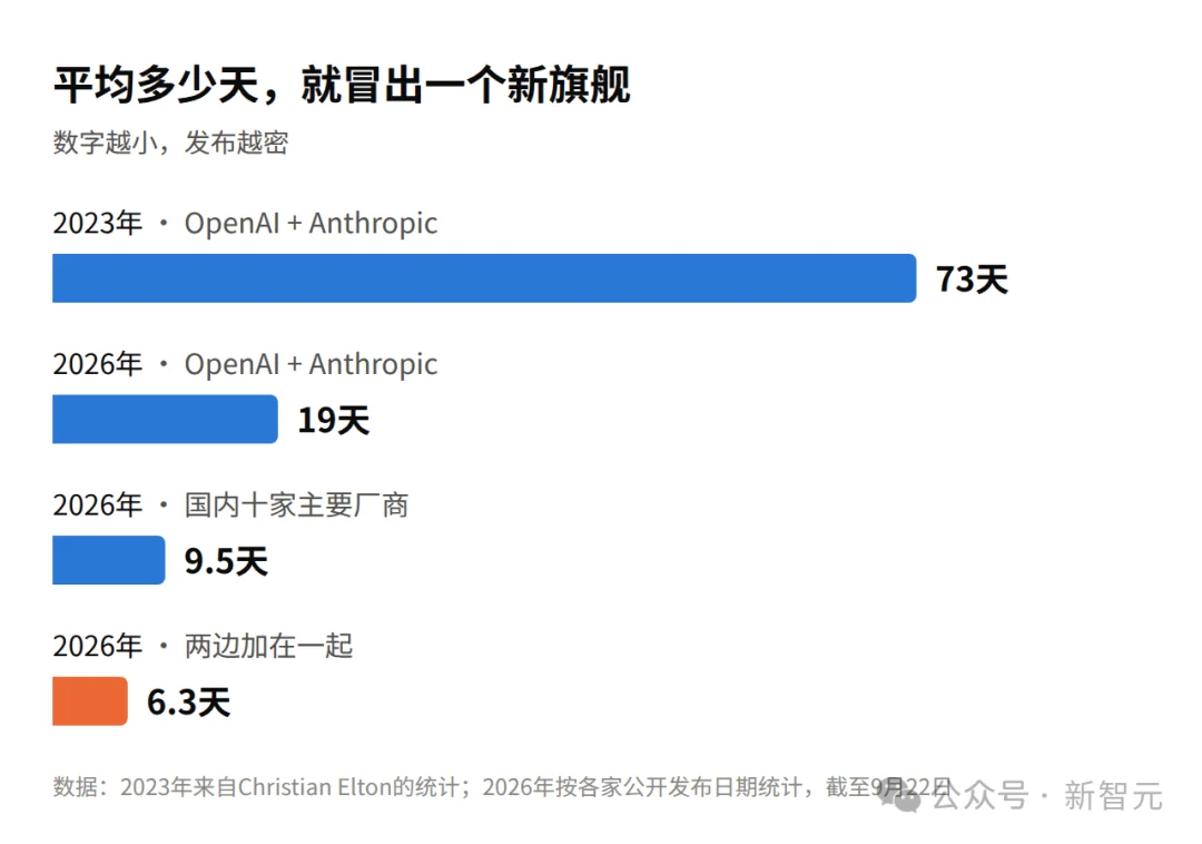 平均6天一个新旗舰！大模型更新快到人类跟不上了