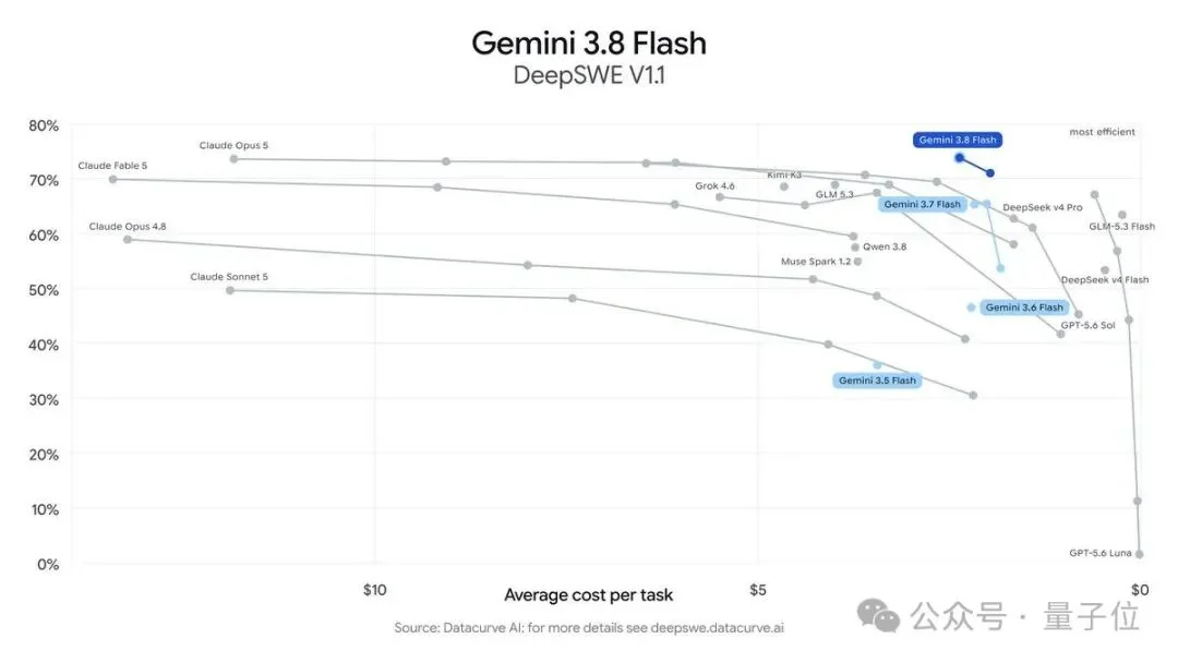 谷歌邪修Gemini 3.8 Flash!险胜DeepSeek,姚顺宇:RSI一大步