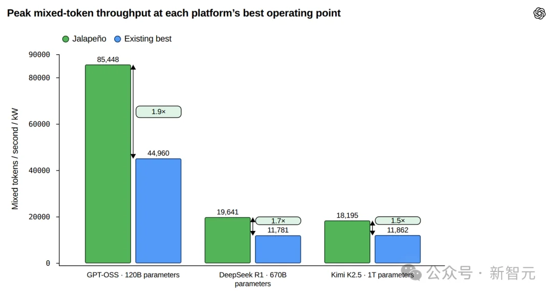 突发，OpenAI首颗「辣椒」芯片压倒英伟达！GPT-6干崩CUDA
