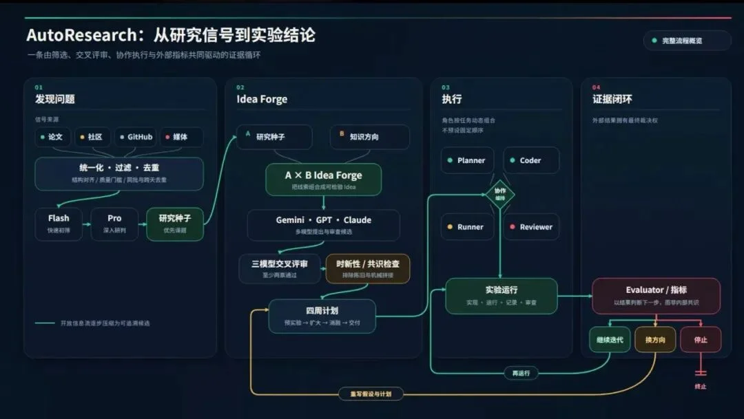 Scaling 的不只是模型：EvoX 想做下一个入口