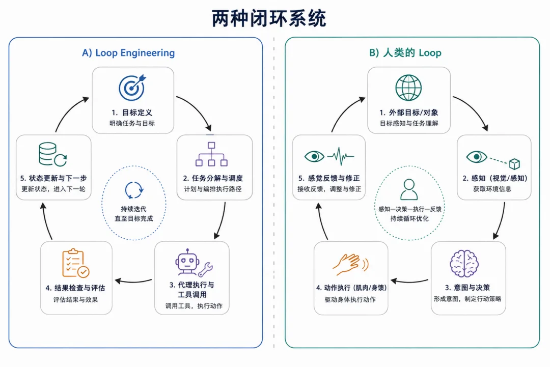 AI圈刚开始谈Loop Engineering,两位95后博士已经盯上了人类闭环数据