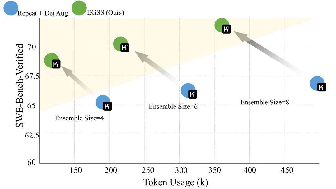 蚂蚁EGSS算法破解Test Time Scaling困局 | ACL 2026