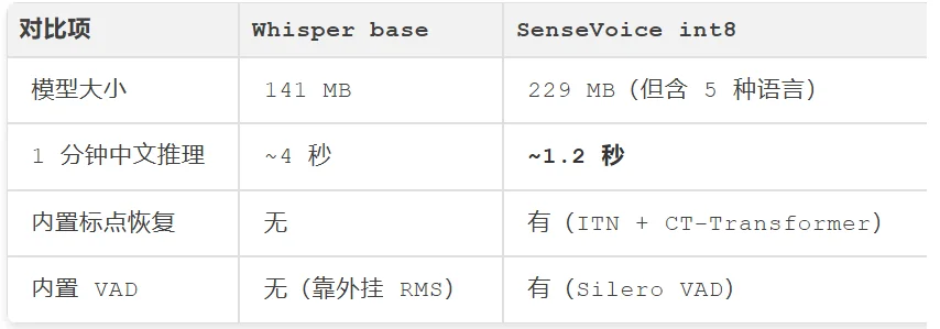 干掉 Whisper:我把 VoiceVault 迁移到 FunASR,本地转录加总结爽的飞起,已然是一枚离线录音加待办神器