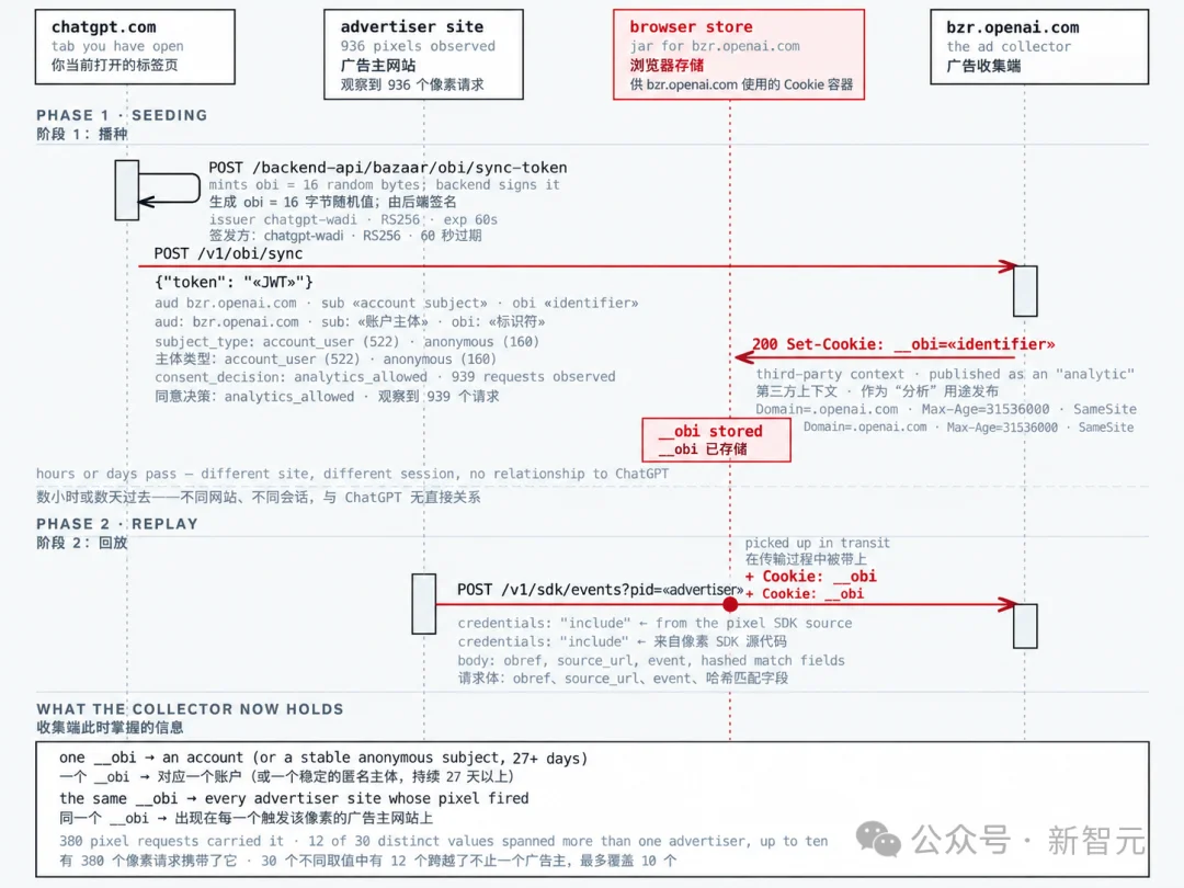 OpenAI被抓包!ChatGPT竟然知道你在别的网站买了什么