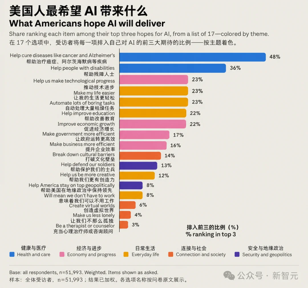 Anthropic 5.2万人调查大曝光!美国人对AI已达成共识