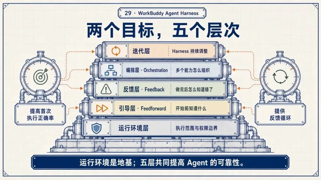万字复盘:从模型到可用Agent,WorkBuddy的Harness工程是怎么做的?