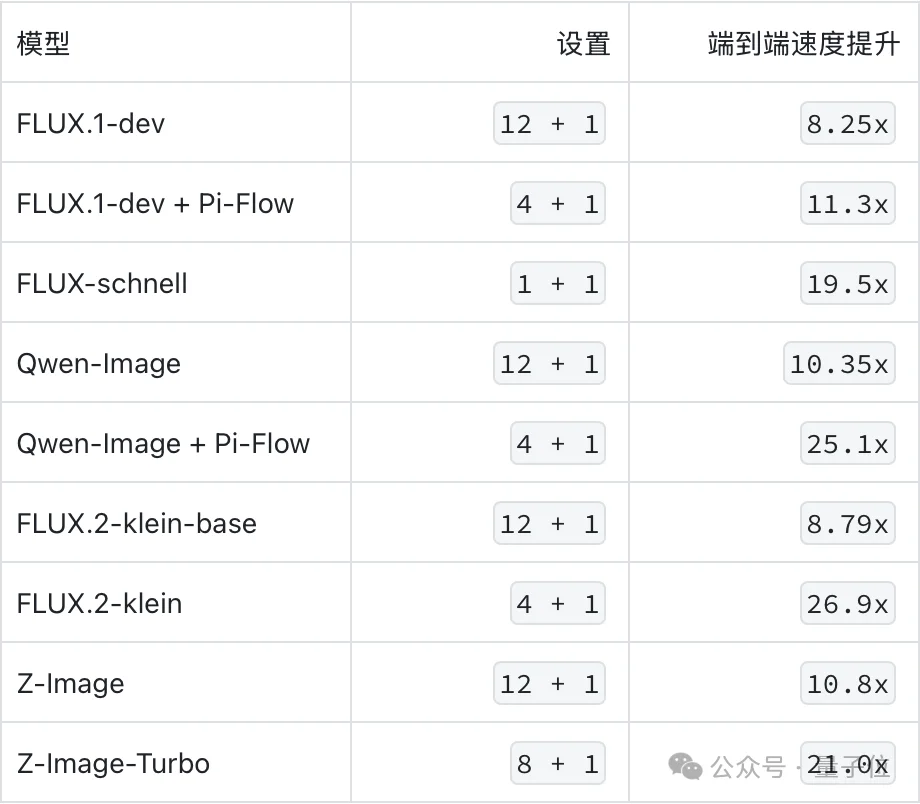 AI生图免训练提速1000%,办法:最简洁的“三阶段流水线”