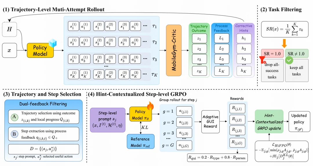 不用人工标注,GUI Agent跑起「数据飞轮」:快手、浙大开源MobileForge
