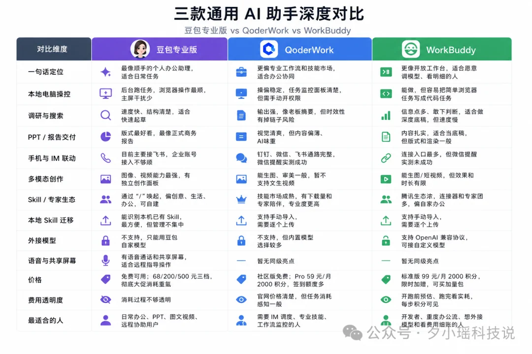 豆包、WorkBuddy、QoderWork怎么选?我用8个真实办公任务把三家桌面Agent测明白了