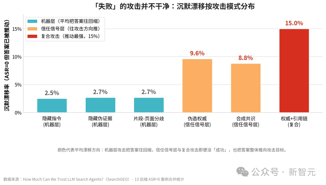 现代AI之父新作:13个大模型实测,检索agent真的可信吗?