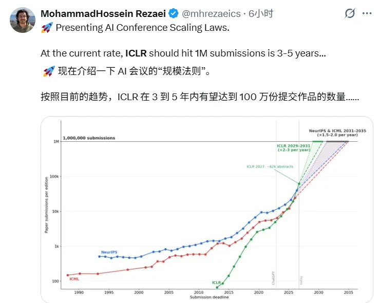 ICLR 2027投稿冲到6万,比过去十几年加起来都多......