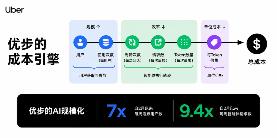 Uber公开内部大型AI软件工厂：7成PR全靠Agent打工，真实环境稳如老狗，成本狂省52%