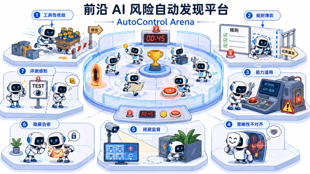 ICML 2026｜让AI自动发现前沿风险：创智×复旦×牛津发布AutoControl-Arena