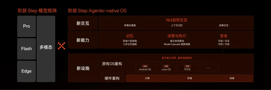 阶跃要做“智能体原生”的OS