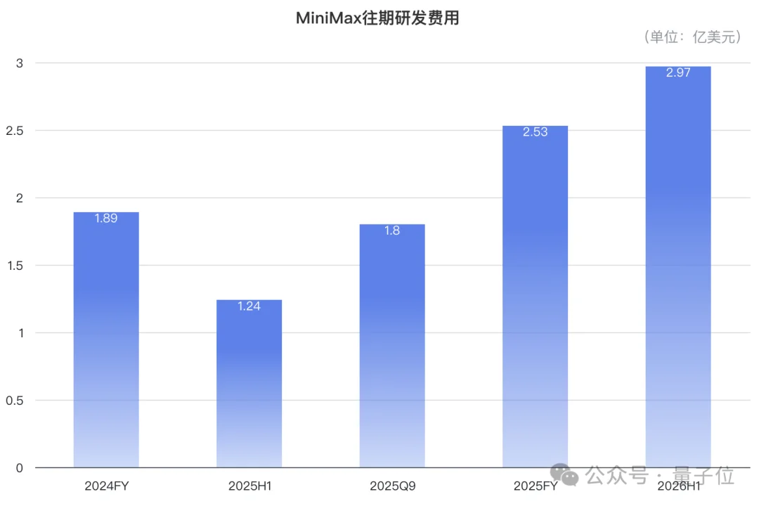 MiniMax ARR暴涨500%,token暴涨2000%!这就是Agent红利吧
