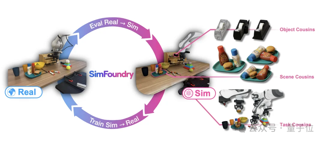 李飞飞署名具身新论文:Sim2Real烧不起,Real2Sim量大管饱