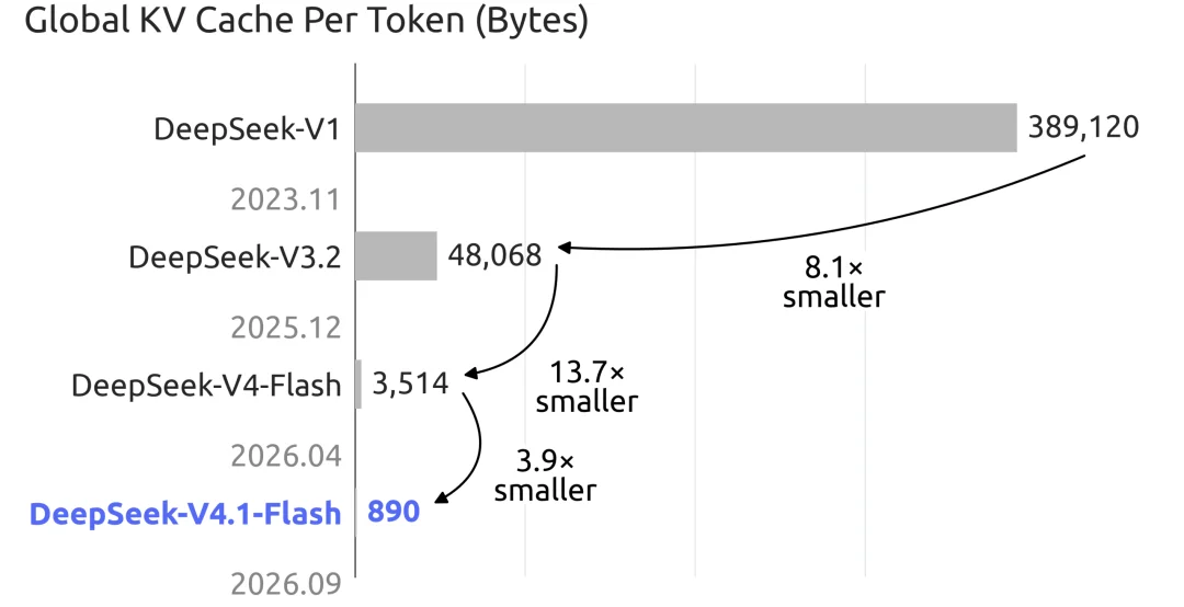 刚刚,DeepSeek V4.1 Flash正式上线!已适配Harness