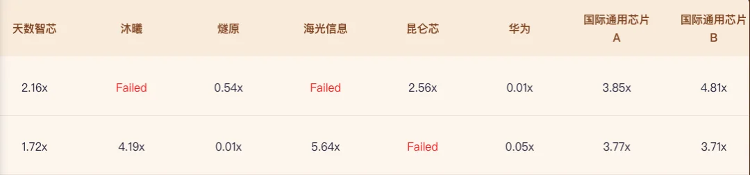 对比 Codex,免费的 AgnesCode 也能在底层算子优化任务中打得有来有回