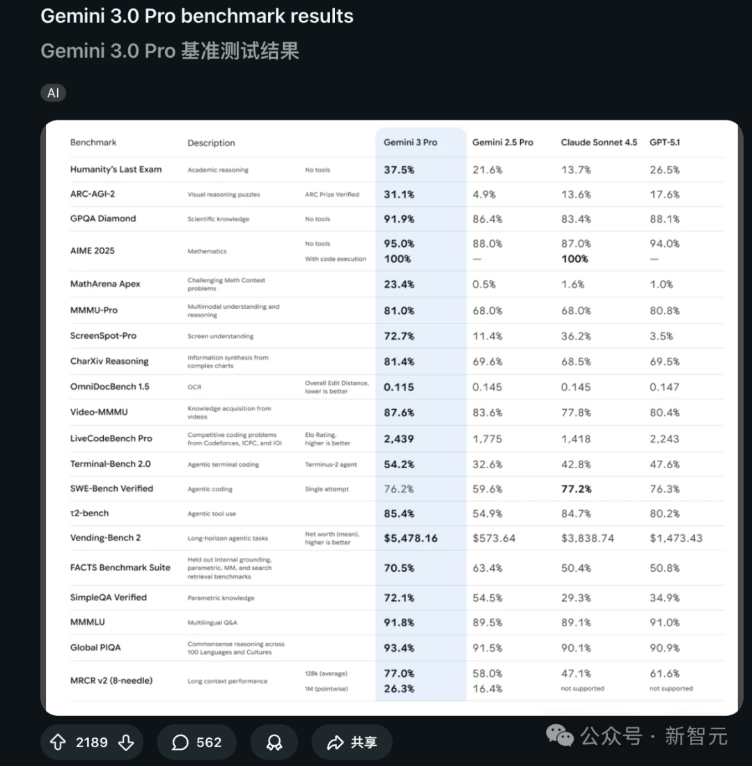 年度最强AI实锤!谷歌Gemini 3全网首测震撼,一句话编码封王