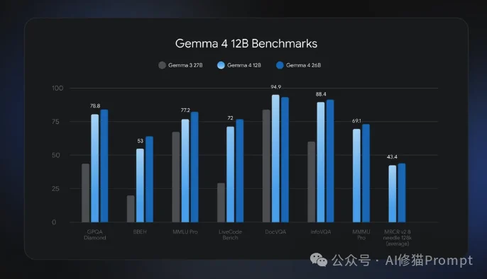 谷歌Gemma4-12B怎么用最好?16G显存轻薄本也能跑起本地多模态SubAgent