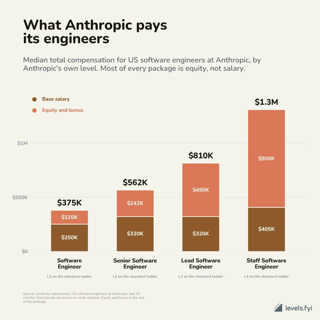 Anthropic CEO担心:招来的人只认钱不在乎使命,百万年薪的反噬?