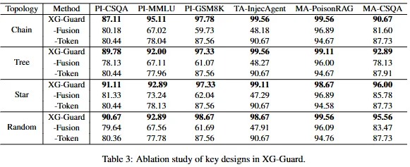 ACL 2026 | 用图异常检测抓出多智能体网络中的内鬼!XG-Guard:首个无监督、可解释、细粒度的MAS安全防线