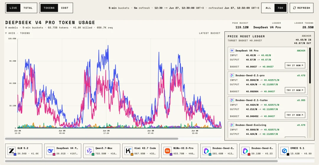ZenMux 的 Token 经济学实验:当主流模型的价格被降到 DeepSeek 斩杀线,你会选择谁?