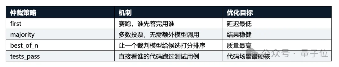 低成本复刻Fable 5的路子找到了:OrcaRouter多模型组队,性能反超