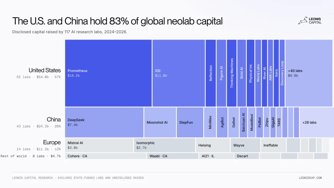 119 家 Neolab 拿走 943 亿美元:没有产品、没有收入,投资人究竟在给什么定价?