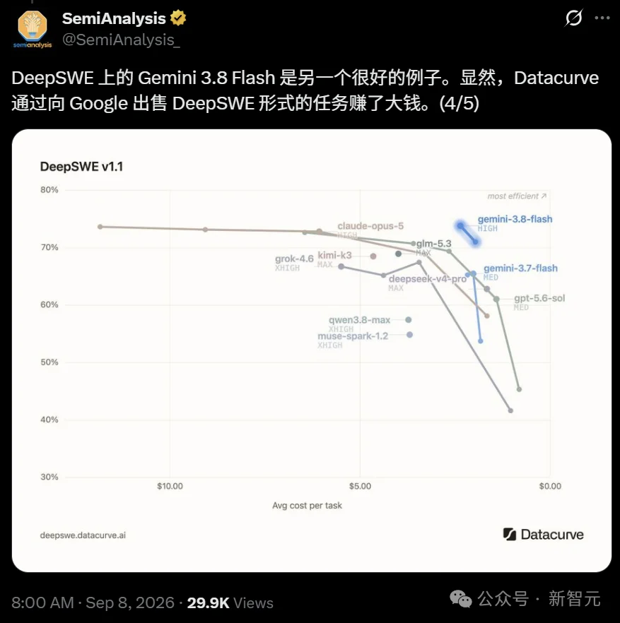 谷歌Meta被锤刷榜!Gemini暴跌70分,Top 2秒变倒数第三