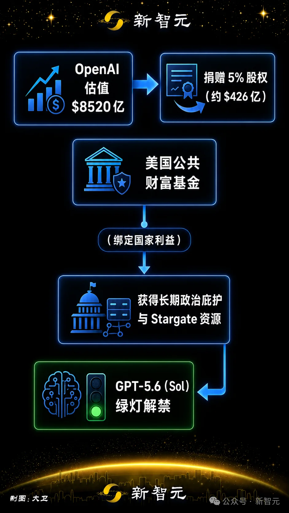 奥特曼撒谎?OpenAI 5.6突发反转,发布无需批准!