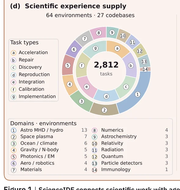 刚刚,Claude四周重写30个生物模型,ScienceIDE已规模化训练AI科学家