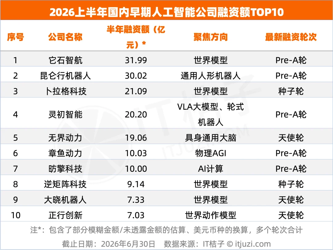 上半年,VC们的钱一半投向了AI,光这30家公司就融了超1700亿元
