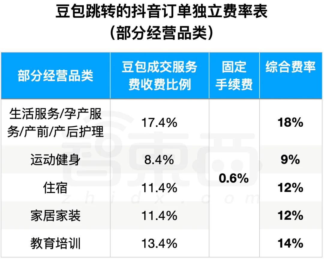 今天起,豆包推荐的商品,要单独收佣金了
