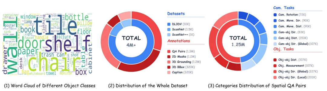 ICML 2026 Oral | 为3D空间智能数据构建全自动数据飞轮,Holi-Spatial打造400万级空间多模态数据集