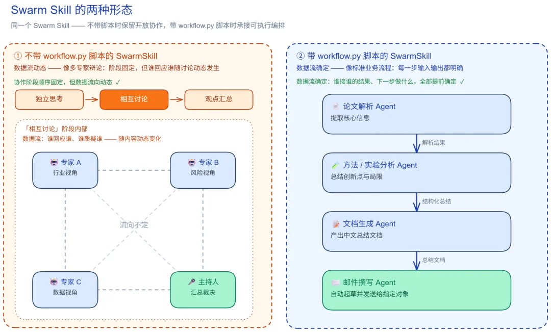 SwarmFlow来了!openJiuwen开创蜂群可控协同新范式