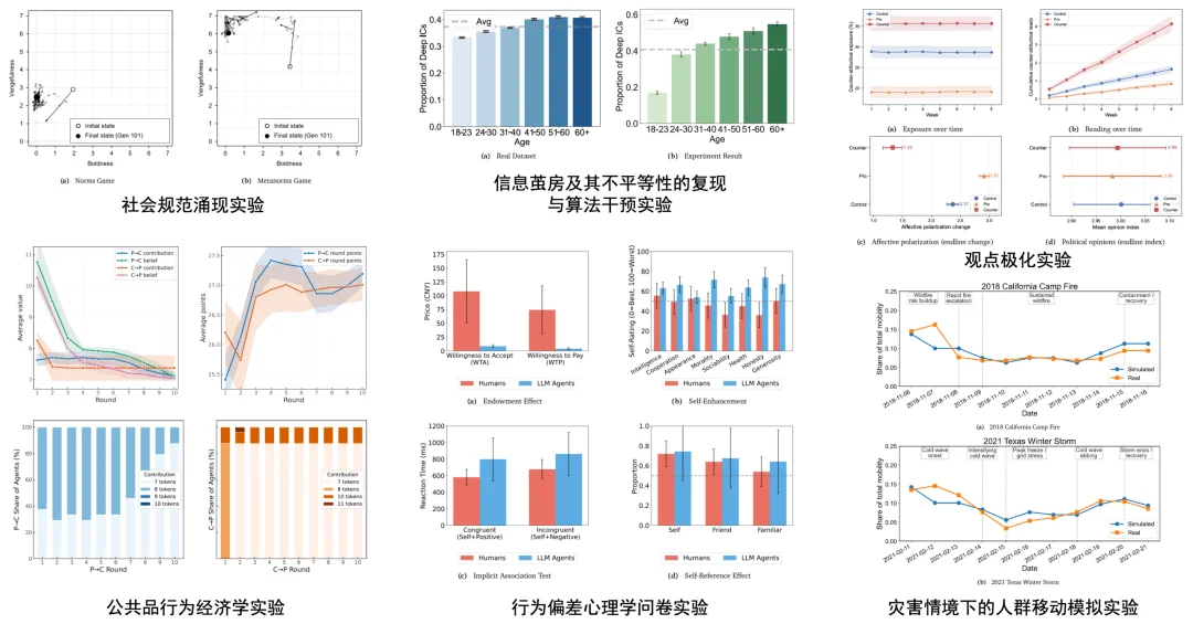 AI Scientists的下一站是社会科学:清华团队推出「硅基社会实验室」AgentSociety²