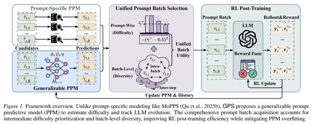 ICML 2026|小模型也能「指挥」大模型RL后训练:清华&腾讯提出GPS,最高减少69% Rollout成本