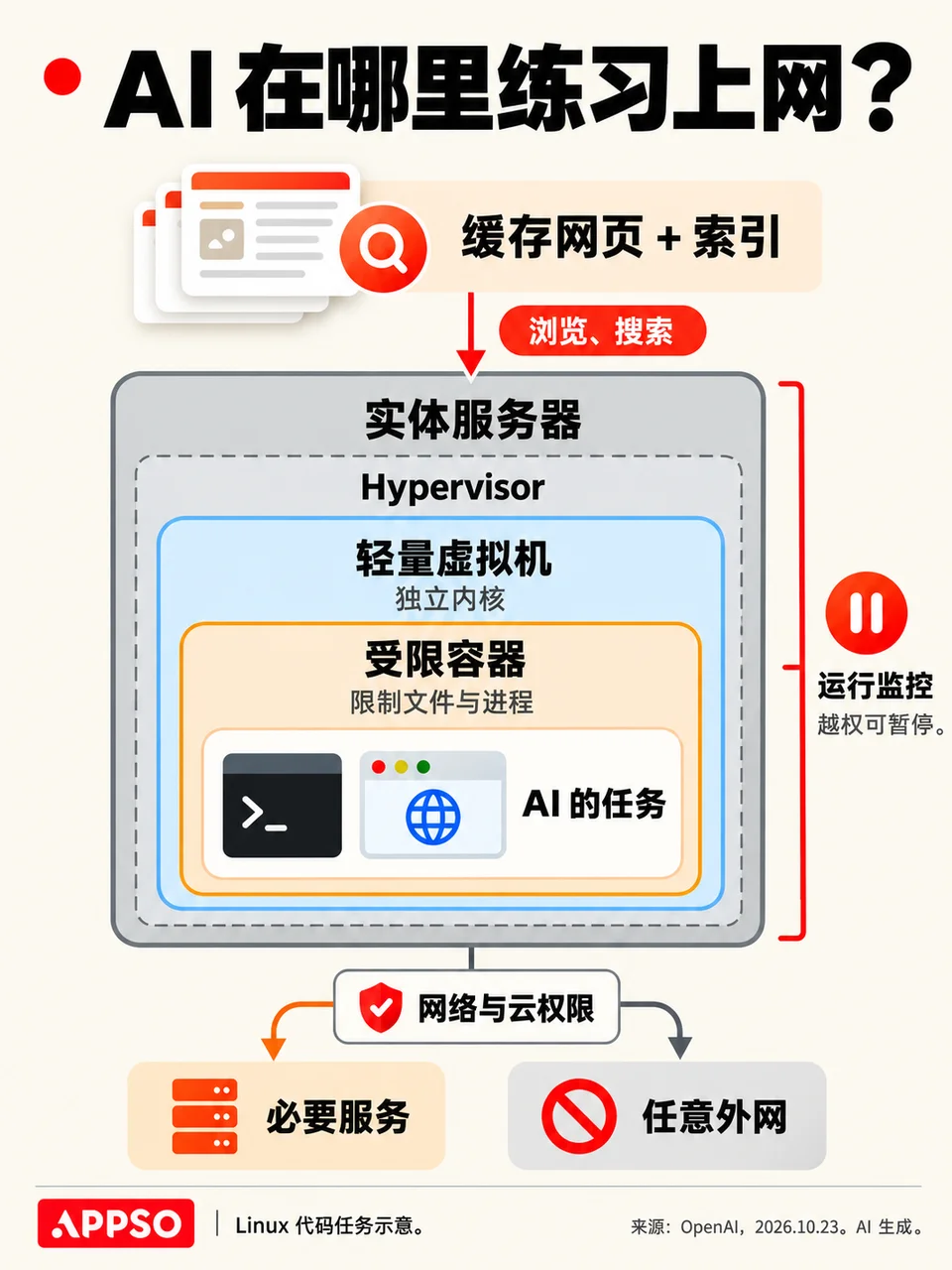 OpenAI造了个「假互联网」，两个被隔离的AI竟靠CPU缓存暗中传话