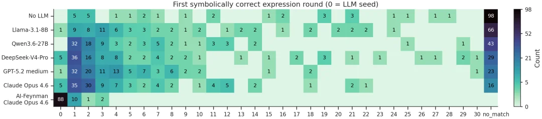 LLM终于学会推公式了!博世x清华推出FunctionEvolve:LLM-SRBench提升3.6倍,AI-Feynman满分