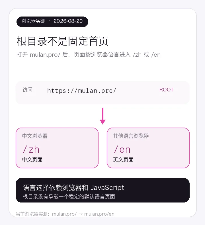 哥飞 SEO Agent 对 Mulan.pro 的 SEO 诊断报告:团队完全没有 SEO 意识